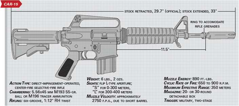 Specs That Made the CAR-15 a Legend